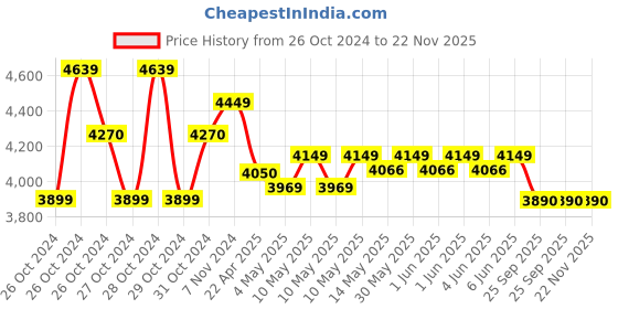 moglix.com Bigapple 300kg Capacity Single Platform Industrial Trolley, WH-1 bigapple Price History Graph from 26 Oct 2024 to 22 Nov 2025