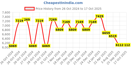 moglix.com Bigapple 300kg Capacity Single Platform Trolley,WH1-300M bigapple Price History Graph from 26 Oct 2024 to 16 Oct 2025