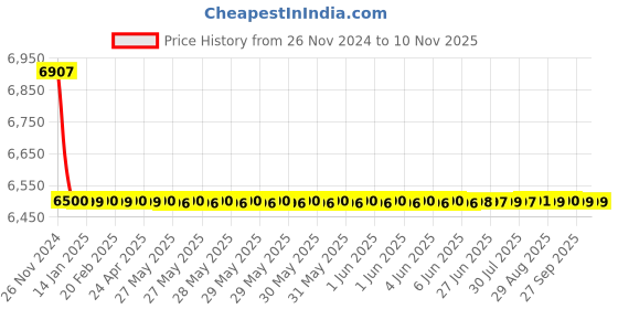 moglix.com Bigapple 300W LED Tower bigapple Price History Graph from 26 Nov 2024 to 10 Nov 2025
