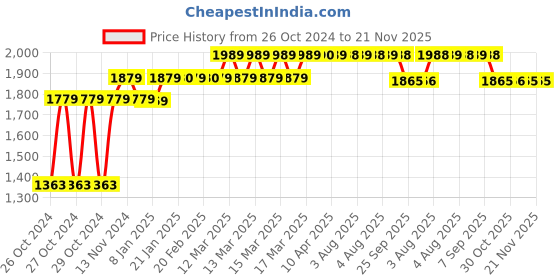 moglix.com Bigapple 30L Capacity Plastic Shopping Basket, BA-Basket-30L bigapple Price History Graph from 26 Oct 2024 to 21 Nov 2025