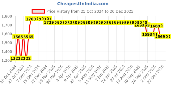 moglix.com Bigapple 30L Plastic Blue Shopping Basket with 4 Small Wheels, BA-BASKET30L-BLUE bigapple Price History Graph from 25 Oct 2024 to 26 Dec 2025