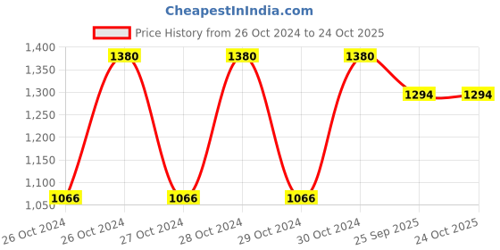 moglix.com Bigapple 35kg Plastic &a; Steel Black Foldable Luggage Trolley with 2 Wheels, TRL-SPL-STEEL-35 bigapple Price History Graph from 26 Oct 2024 to 23 Oct 2025