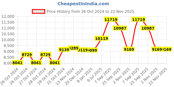 moglix.com Bigapple 400kg Capacity Stainless Steel Grid Style Trolley, TRL SPH SS-SQT 400 bigapple Price History Graph from 26 Oct 2024 to 21 Nov 2025