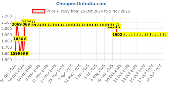 moglix.com Bigapple 42L Plastic Green Shopping Basket with 4 Small Wheels, BA-BASKET42L-GREEN bigapple Price History Graph from 25 Oct 2024 to 3 Nov 2025