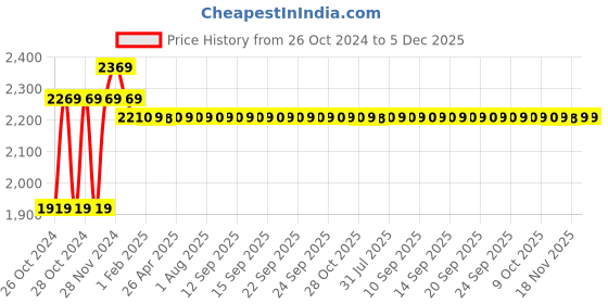 moglix.com Bigapple 45L Plastic Red Shopping Basket with 2 Wheels, BA-BASKET-45L bigapple Price History Graph from 26 Oct 2024 to 5 Dec 2025