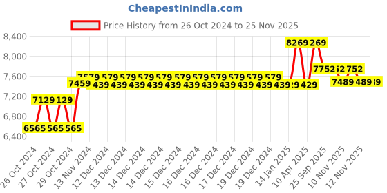 moglix.com Bigapple 600kg Capacity King Platform Trolley, TRL SPH PL 600 bigapple Price History Graph from 26 Oct 2024 to 25 Nov 2025