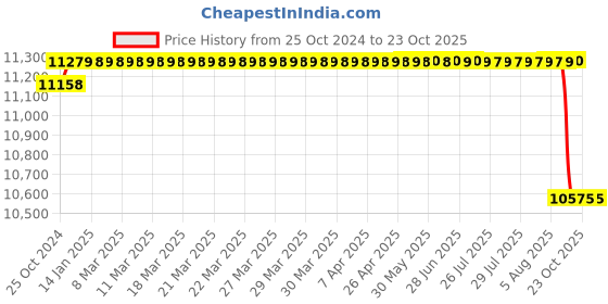 moglix.com Bigapple 700kg Capacity Silver Iron Trolley, TRL SPH IT 700 bigapple Price History Graph from 25 Oct 2024 to 23 Oct 2025