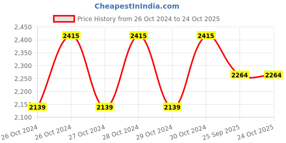 moglix.com Bigapple 70kg Aluminium Alloy Grey &a; Black Foldable Luggage Trolley with 2 Wheels, TRL-SPL-AL-70 bigapple Price History Graph from 26 Oct 2024 to 23 Oct 2025