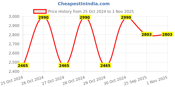 moglix.com Bigapple 70kg Aluminium Alloy Grey &a; Black Foldable Luggage Trolley with 6 Wheels, TRL-SPL-AL-70-EXT-WHEELS bigapple Price History Graph from 25 Oct 2024 to 1 Nov 2025