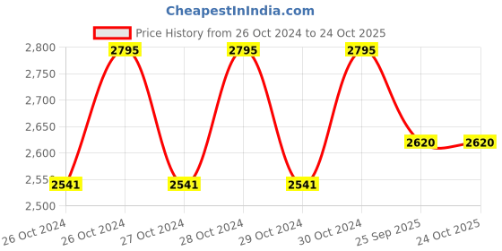 moglix.com Bigapple 80kg Aluminium Alloy Grey &a; Black Foldable Luggage Trolley with 2 Wheels, TRL-SPL-AL-80 bigapple Price History Graph from 26 Oct 2024 to 23 Oct 2025