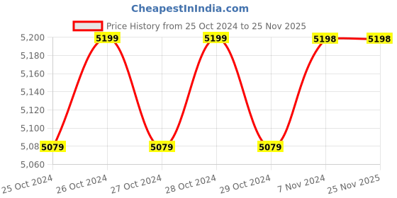 moglix.com Biggboss 250A 180-250V Single Phase Inverter Welding Machine biggboss Price History Graph from 25 Oct 2024 to 25 Nov 2025