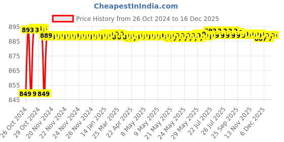 moglix.com Bike Blazer Army Black Nylon Taffeta Universal Size Semi-Automatic Bike Body Cover for Royal Enfield Classic 350 &a; Classic 500 bike blazer Price History Graph from 26 Oct 2024 to 16 Dec 2025