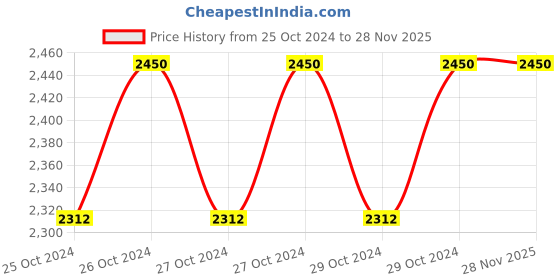 moglix.com Biking Brotherhood Black Durable Leather &a; Nylon Mesh Breeze Gloves, Size: 2XL biking brotherhood Price History Graph from 25 Oct 2024 to 27 Nov 2025