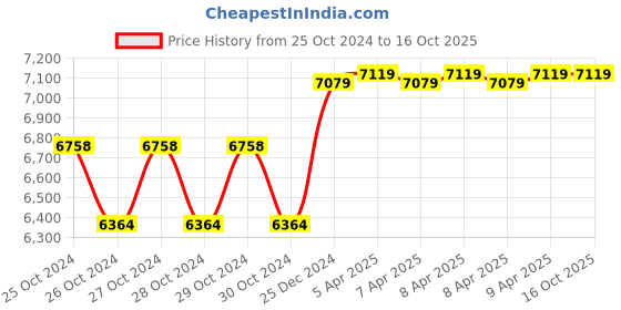 moglix.com Biking Brotherhood Blue Rubberized Captain Jacket, Size: Large biking brotherhood Price History Graph from 25 Oct 2024 to 16 Oct 2025