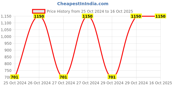 moglix.com Biking Brotherhood Double Chest Guards Protector, Size: Small biking brotherhood Price History Graph from 25 Oct 2024 to 16 Oct 2025