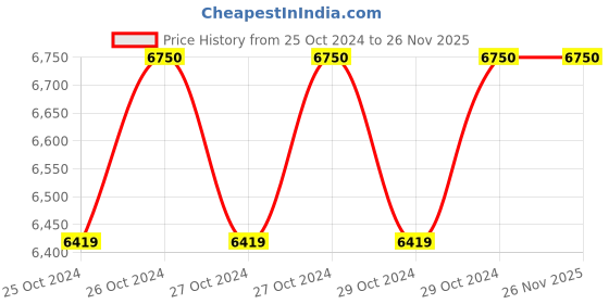 moglix.com Biking Brotherhood Grey Cordura &a; Mesh Panel Xplorer Riding Jacket, Size: 5XL biking brotherhood Price History Graph from 25 Oct 2024 to 26 Nov 2025