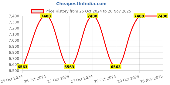 moglix.com Biking Brotherhood Grey Cordura &a; Mesh Panel Xplorer Riding Jacket, Size: 7XL biking brotherhood Price History Graph from 25 Oct 2024 to 26 Nov 2025