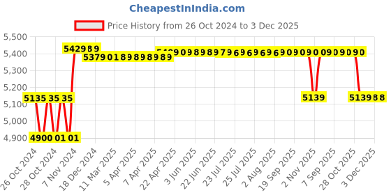 moglix.com Biking Brotherhood Grey Cordura &a; Mesh Panel Xplorer Riding Jacket, Size: Large biking brotherhood Price History Graph from 26 Oct 2024 to 2 Dec 2025