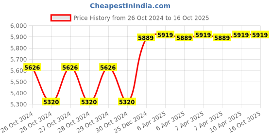 moglix.com Biking Brotherhood Leather Collar with Soft Neoprene Inner Ladakh Jacket, Size: 2XL biking brotherhood Price History Graph from 26 Oct 2024 to 15 Oct 2025