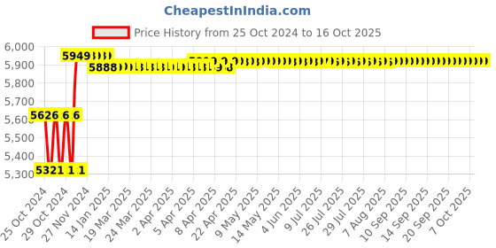 moglix.com Biking Brotherhood Leather Collar with Soft Neoprene Inner Ladakh Jacket, Size: 4XL biking brotherhood Price History Graph from 25 Oct 2024 to 15 Oct 2025