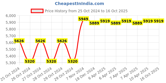 moglix.com Biking Brotherhood Leather Collar with Soft Neoprene Inner Ladakh Jacket, Size: Medium biking brotherhood Price History Graph from 25 Oct 2024 to 15 Oct 2025