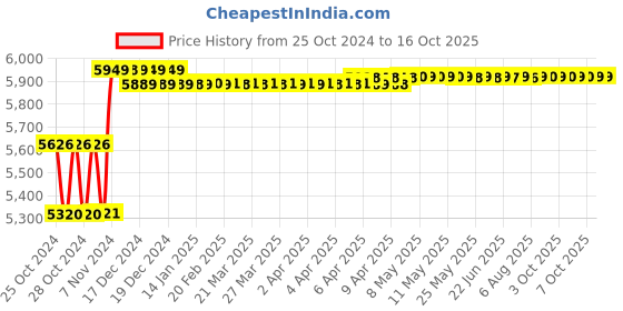 moglix.com Biking Brotherhood Leather Collar with Soft Neoprene Inner Ladakh Jacket, Size: Small biking brotherhood Price History Graph from 25 Oct 2024 to 15 Oct 2025