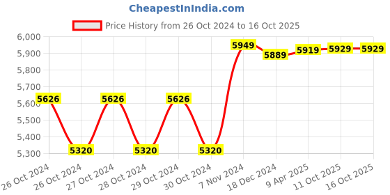 moglix.com Biking Brotherhood Leather Collar with Soft Neoprene Inner Ladakh Jacket, Size: XL biking brotherhood Price History Graph from 26 Oct 2024 to 16 Oct 2025