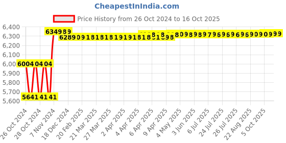 moglix.com Biking Brotherhood Leather Collar with Soft Neoprene Inner Spiti Jacket, Size: XL biking brotherhood Price History Graph from 26 Oct 2024 to 15 Oct 2025