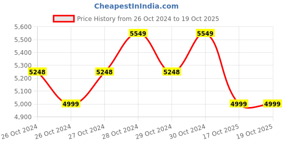 moglix.com Biking Brotherhood Neon Cordura &a; Mesh Panel Voyager Jacket, Size: Medium biking brotherhood Price History Graph from 26 Oct 2024 to 18 Oct 2025