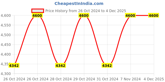 moglix.com Biking Brotherhood Neon Leather Racer Gloves, Size: 2XL biking brotherhood Price History Graph from 26 Oct 2024 to 3 Dec 2025