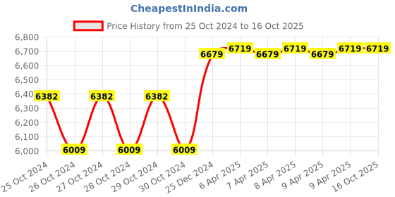 moglix.com Biking Brotherhood Neon Rubberized Navigator Jacket, Size: Large biking brotherhood Price History Graph from 25 Oct 2024 to 16 Oct 2025