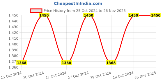 moglix.com Biking Brotherhood Neon TPU Compound Knee Slider biking brotherhood Price History Graph from 25 Oct 2024 to 25 Nov 2025