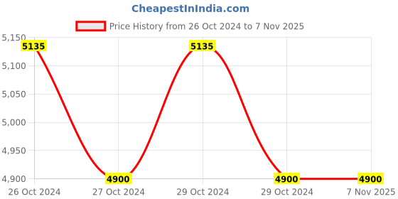 moglix.com Biking Brotherhood Red Cordura &a; Mesh Panel Xplorer Riding Jacket, Size: Large biking brotherhood Price History Graph from 26 Oct 2024 to 7 Nov 2025