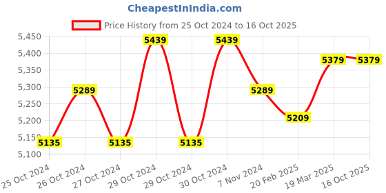 moglix.com Biking Brotherhood Red Cordura &a; Mesh Panel Xplorer Riding Jacket, Size: Medium biking brotherhood Price History Graph from 25 Oct 2024 to 15 Oct 2025