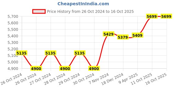 moglix.com Biking Brotherhood Red Cordura &a; Mesh Panel Xplorer Riding Jacket, Size: XL biking brotherhood Price History Graph from 26 Oct 2024 to 15 Oct 2025