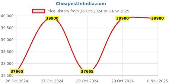 moglix.com Biking Brotherhood Red Leather Race Suit, Size: Medium biking brotherhood Price History Graph from 26 Oct 2024 to 7 Nov 2025