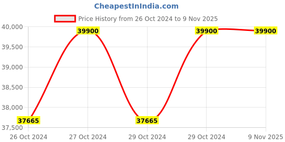 moglix.com Biking Brotherhood Red Leather Race Suit, Size: XS biking brotherhood Price History Graph from 26 Oct 2024 to 8 Nov 2025