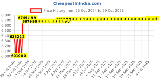 moglix.com Biking Brotherhood Red Rubberized Navigator Jacket, Size: Medium biking brotherhood Price History Graph from 25 Oct 2024 to 28 Oct 2025