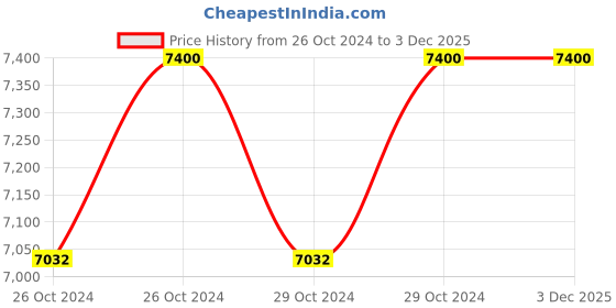moglix.com Biking Brotherhood Riding Pant, Size: M-32 biking brotherhood Price History Graph from 26 Oct 2024 to 3 Dec 2025
