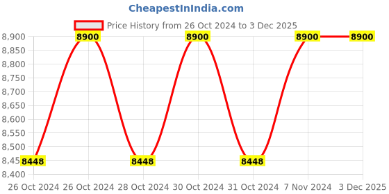moglix.com Biking Brotherhood Textile Captain Jacket, Size: 4XL biking brotherhood Price History Graph from 26 Oct 2024 to 3 Dec 2025
