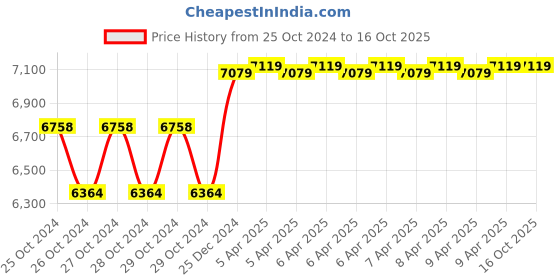 moglix.com Biking Brotherhood Textile Captain Jacket, Size: Small biking brotherhood Price History Graph from 25 Oct 2024 to 15 Oct 2025