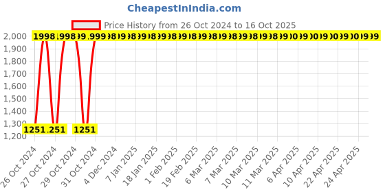 moglix.com Bingo F0S 0.96 inch IP67 Black Smart Fitness Band bingo Price History Graph from 26 Oct 2024 to 15 Oct 2025