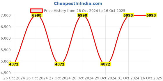 moglix.com Bingo F7 Green Wireless Activity Tracker &a; Sleep Wrist Band bingo Price History Graph from 26 Oct 2024 to 15 Oct 2025