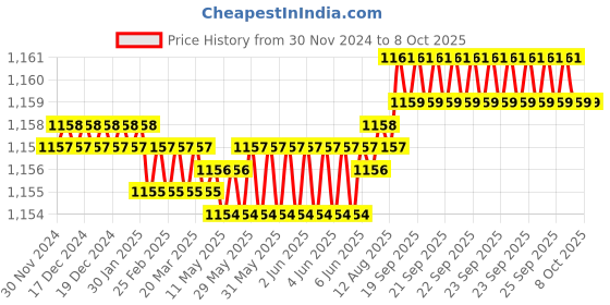 moglix.com Biochem Inclined Plane &a; Friction Board, Fitted with ARC biochem Price History Graph from 30 Nov 2024 to 7 Oct 2025