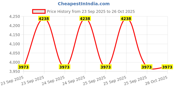 moglix.com Biofreeze 16oz Pain Relieving Gel Pump biofreeze Price History Graph from 23 Sep 2025 to 26 Oct 2025