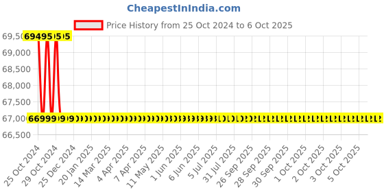 moglix.com Biogenix 4400W 2-10 Litre Distillation Unit biogenix Price History Graph from 25 Oct 2024 to 6 Oct 2025