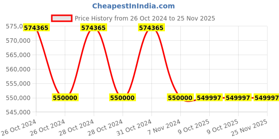 moglix.com Biogenix BCMR-101 24 Tubes 15000rpm Micro Centrifuge (Pack of 5) biogenix Price History Graph from 26 Oct 2024 to 24 Nov 2025
