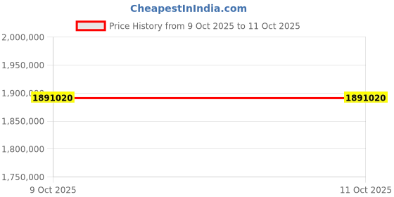 moglix.com Biogenix BIBU-101 220W 6kg R134A Ice Maker (Pack of 5) biogenix Price History Graph from 9 Oct 2025 to 10 Oct 2025
