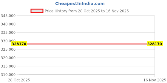 moglix.com Biogenix BIO-MAS-100PL 100lpm 10-6000 Litre Air Sampler with LCD Touch Screen (Pack of 2) biogenix Price History Graph from 28 Oct 2025 to 15 Nov 2025