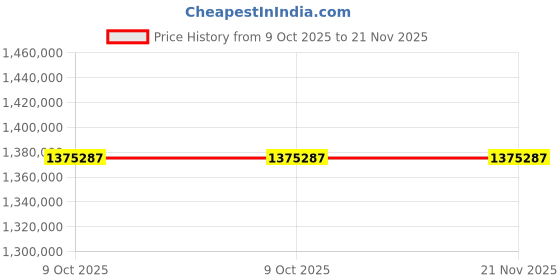 moglix.com Biogenix BIO-MAS-100PL 100lpm 10-6000 Litre Air Sampler with LCD Touch Screen (Pack of 5) biogenix Price History Graph from 9 Oct 2025 to 21 Nov 2025